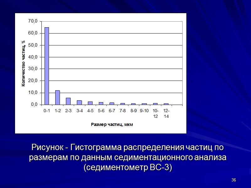 Рисунок - Гистограмма распределения частиц по размерам по данным седиментационного анализа (седиментометр ВС-3) 36